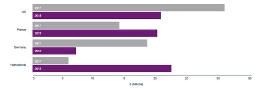 Total value of private equity-backed acquisitions by country