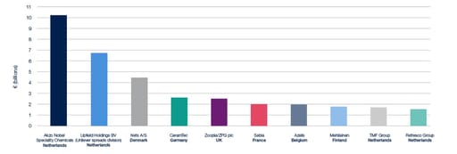 CMBOR: Largest buy-outs by deal