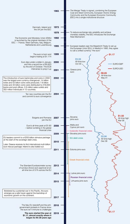 history of the euro timeline