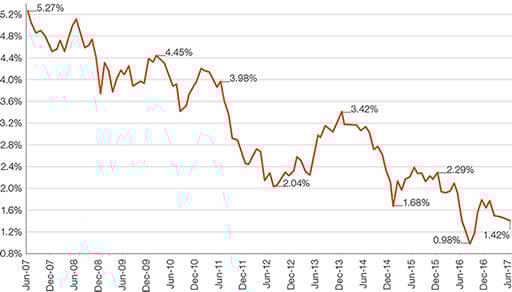 15-year gilt yields