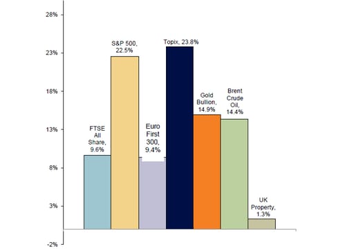 Year-to-date market performance
