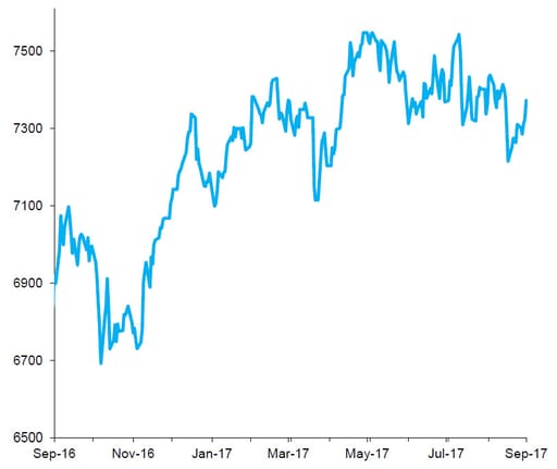 FTSE 100 Index, past 12 months