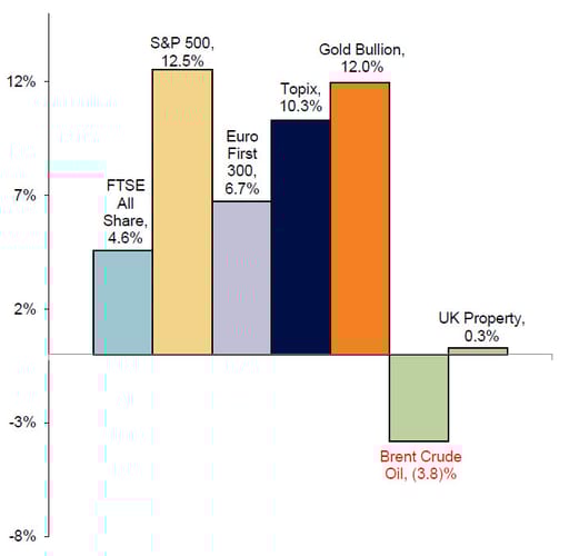 Year-to-date market performance
