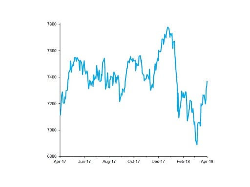 FTSE 100 Index, past 12 months