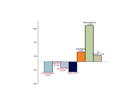 Year-to-date market performance