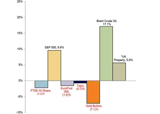 Year to Date Market Performance chart