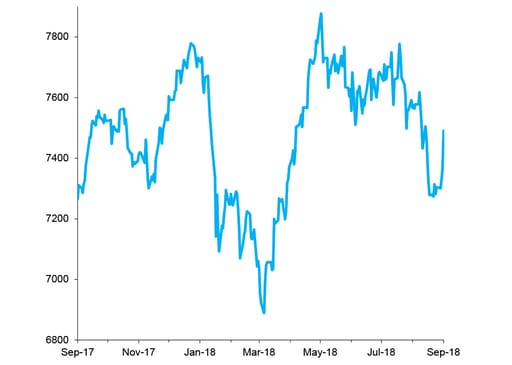 FTSE 100 Index, Past 12 Months chart