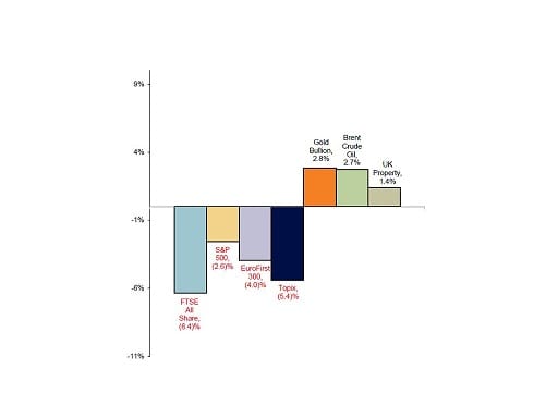 Year-to-date market performance