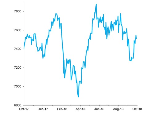 FTSE 100 Index, Past 12 Months chart