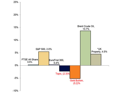 Year to Date Market Performance chart