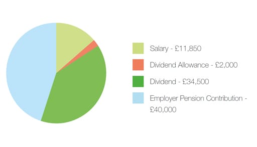 Pension Contributions