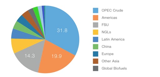 Global Crude Production, m bpd