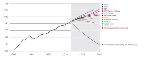 Estimates for Global Crude Oil Demand, million barrels per day