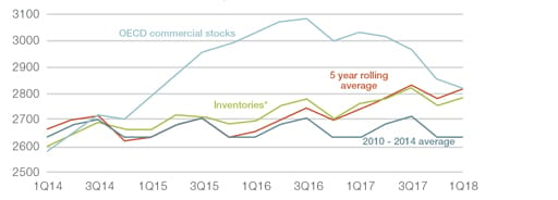 OECD Commercial Inventories, m bls