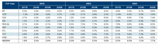 Integrated Oil Majors’ Cash Flow Yields, %