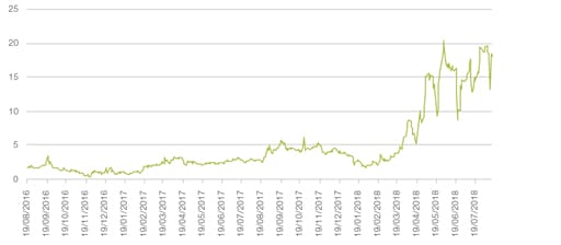 US Crude Oil Differential, West Texas Intermediate (WTI) vs Midland, $/bl