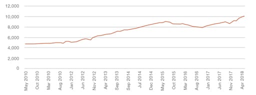 US Lower 48 Crude Production, 000 bpd
