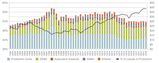 US Upstream Costs, $/bl (oil equivalvent)