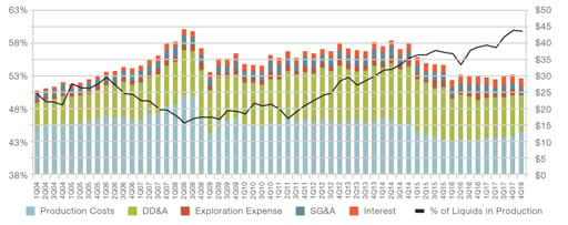 US Upstream Costs, $/bl (oil equivalvent)