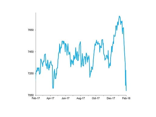 FTSE 100 Index, past 12 months