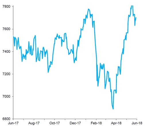 FTSE 100 Index, past 12 months