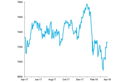 FTSE 100 Index, past 12 months