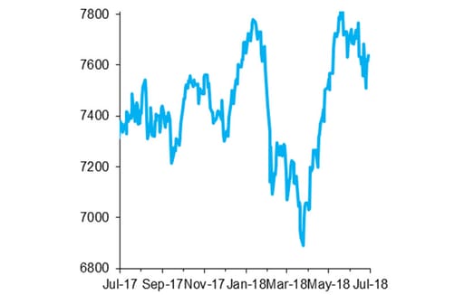 FTSE 100 Index, past 12 months