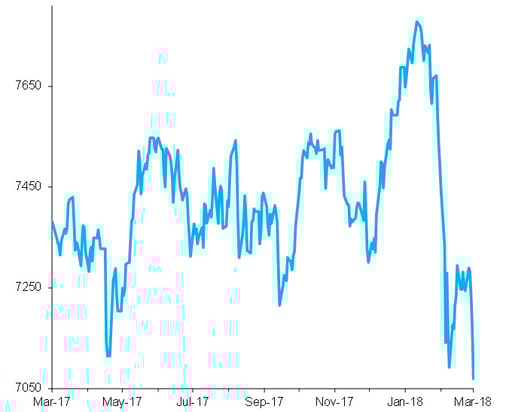 FTSE 100 Index, past 12 months