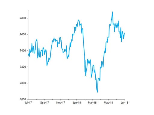 FTSE 100 Index, Past 12 Months chart