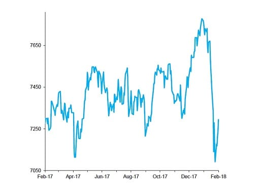 FTSE 100 Index, past 12 months