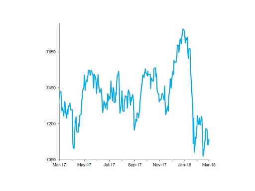 FTSE 100 Index, past 12 months
