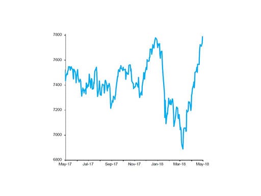 FTSE 100 Index, past 12 months