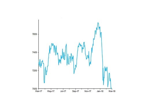 FTSE 100 Index, past 12 months