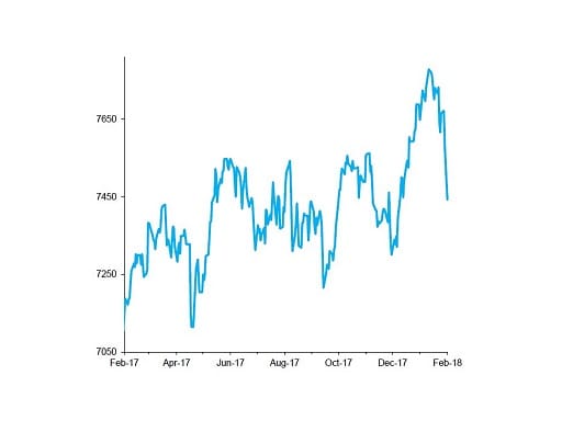 FTSE 100 Index, past 12 months