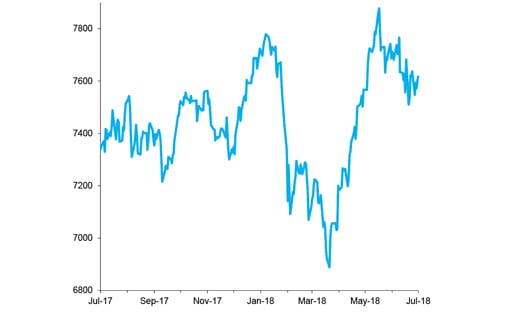FTSE 100 Index, Past 12 Months chart