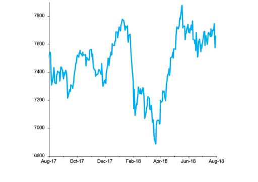 FTSE 100 Index, Past 12 Months