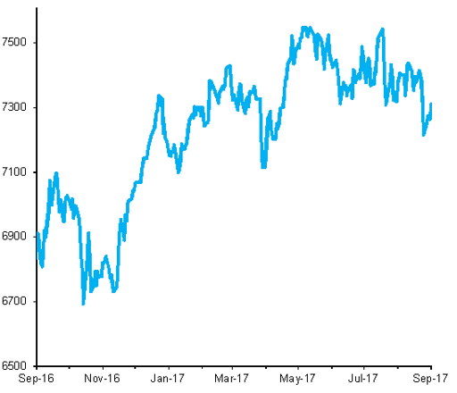 FTSE 100 Index, past 12 months