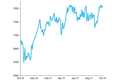 FTSE 100 Index, past 12 months