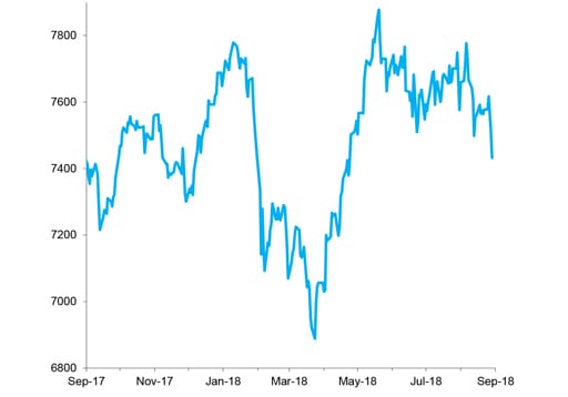 FTSE 100 Index, Past 12 Months chart