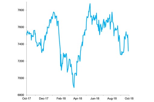 FTSE 100 Index, Past 12 Months chart