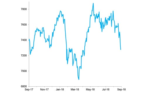 FTSE 100 Index, Past 12 Months chart