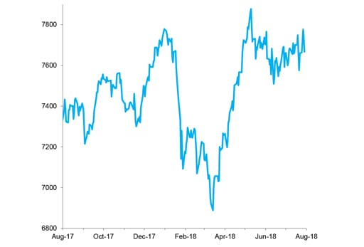 FTSE 100 Index, Past 12 Months chart