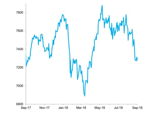 FTSE 100 Index, Past 12 Months chart