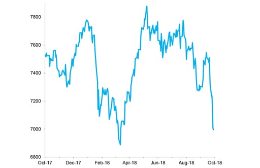 FTSE 100 Index, Past 12 Months chart