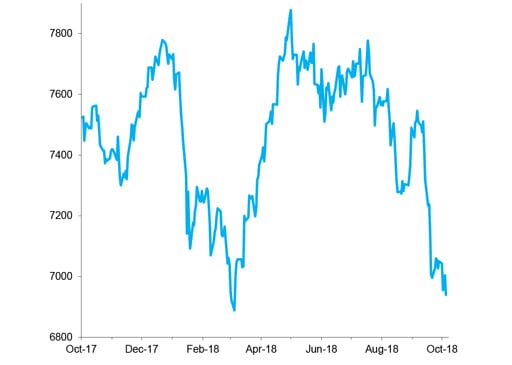 FTSE 100 Index, Past 12 Months chart