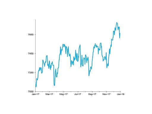 FTSE 100 Index, past 12 months