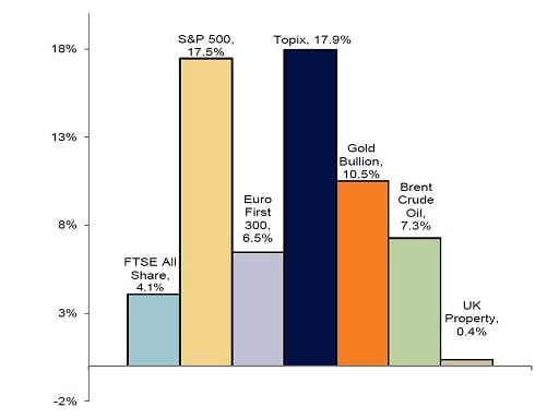 Year-to-date market performance