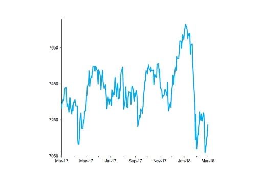 FTSE 100 Index, past 12 months