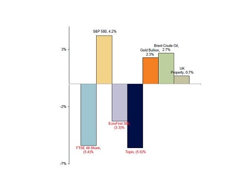 Year-to-date market performance
