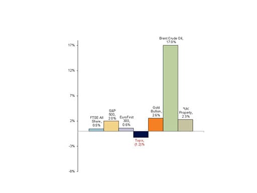 Year-to-date market performance